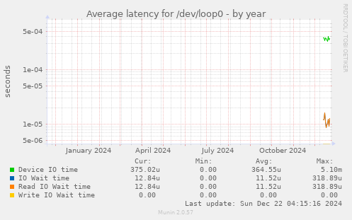 Average latency for /dev/loop0