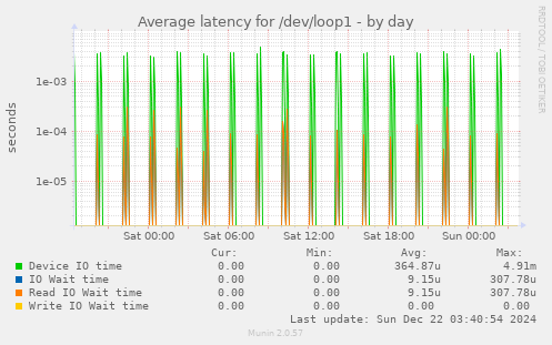 Average latency for /dev/loop1