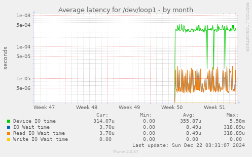 Average latency for /dev/loop1