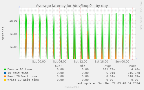 Average latency for /dev/loop2