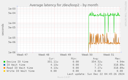 Average latency for /dev/loop2