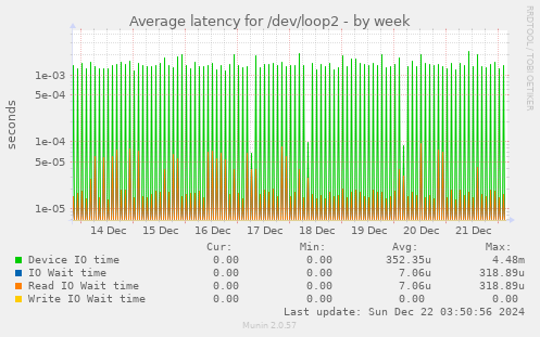 Average latency for /dev/loop2