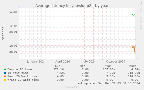 Average latency for /dev/loop2