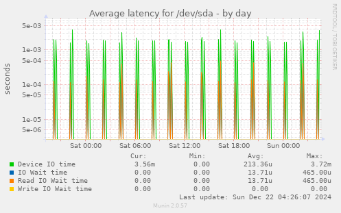 Average latency for /dev/sda