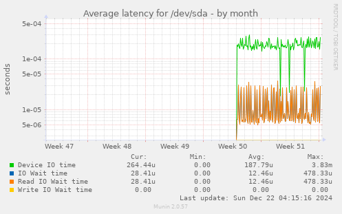 Average latency for /dev/sda