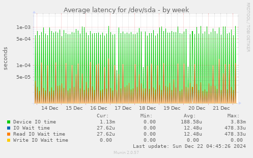 Average latency for /dev/sda