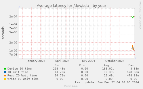 Average latency for /dev/sda