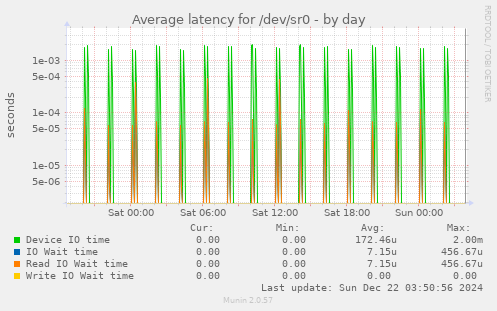 Average latency for /dev/sr0