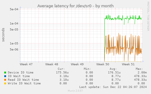 Average latency for /dev/sr0