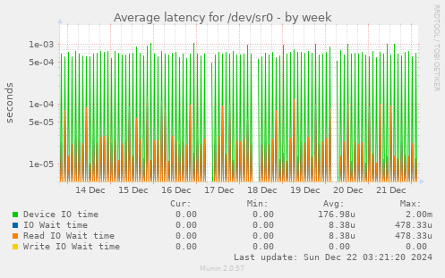 Average latency for /dev/sr0