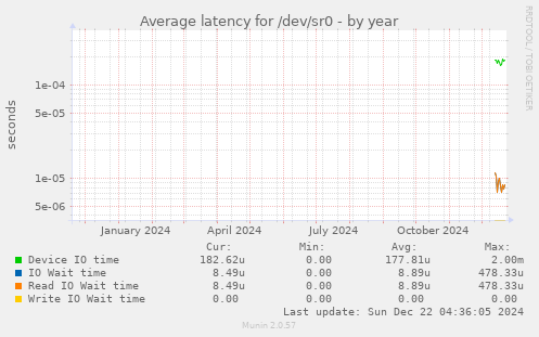 Average latency for /dev/sr0