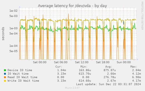 Average latency for /dev/vda