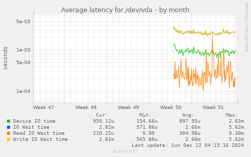 Average latency for /dev/vda