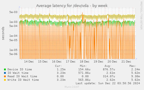 Average latency for /dev/vda