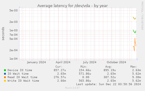 Average latency for /dev/vda