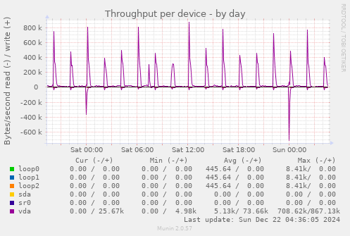 Throughput per device