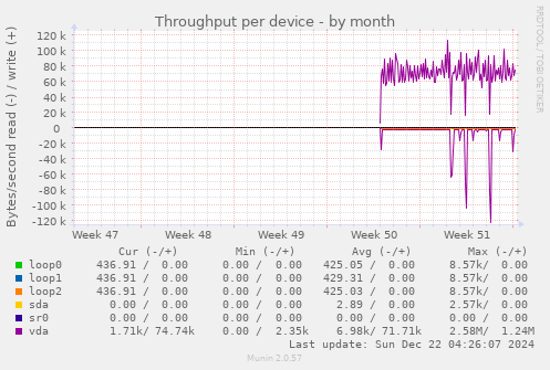 Throughput per device