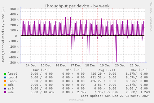 Throughput per device