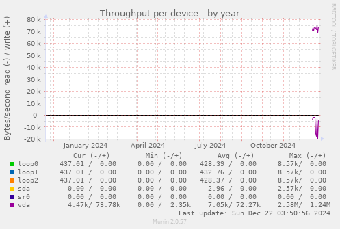 Throughput per device