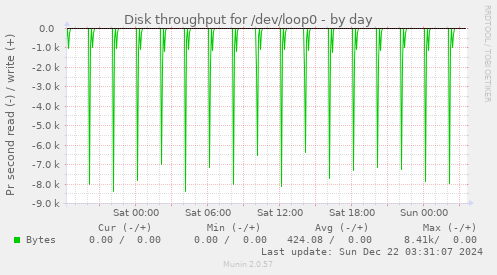 Disk throughput for /dev/loop0