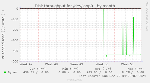 Disk throughput for /dev/loop0