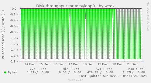 Disk throughput for /dev/loop0