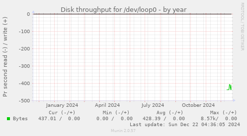 Disk throughput for /dev/loop0