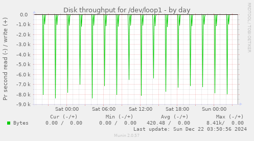 Disk throughput for /dev/loop1