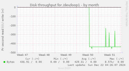 Disk throughput for /dev/loop1