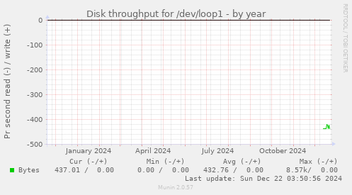 Disk throughput for /dev/loop1