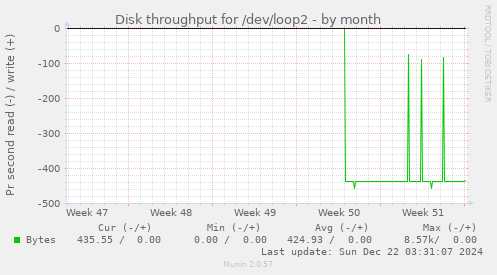 Disk throughput for /dev/loop2