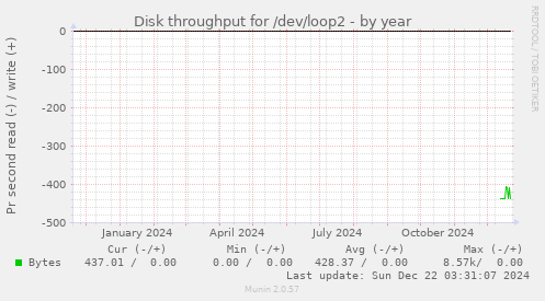 Disk throughput for /dev/loop2