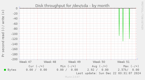 Disk throughput for /dev/sda