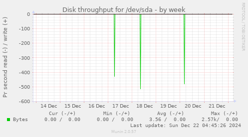 Disk throughput for /dev/sda