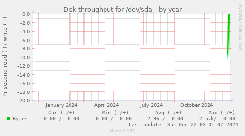 Disk throughput for /dev/sda