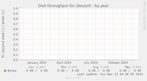 Disk throughput for /dev/sr0