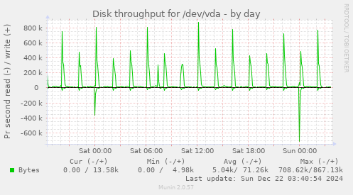 Disk throughput for /dev/vda