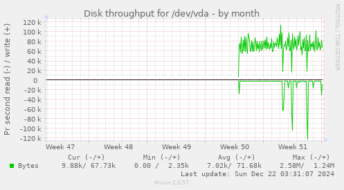 Disk throughput for /dev/vda