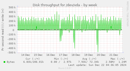 Disk throughput for /dev/vda