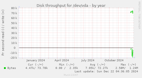 Disk throughput for /dev/vda