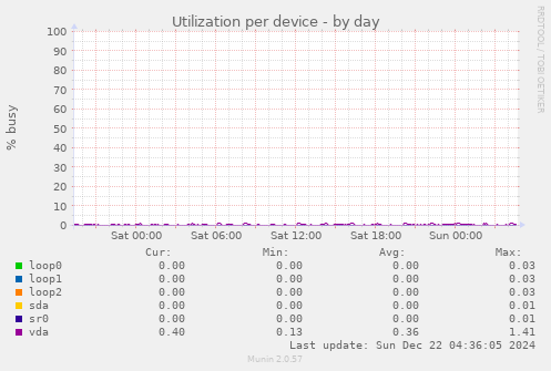 Utilization per device