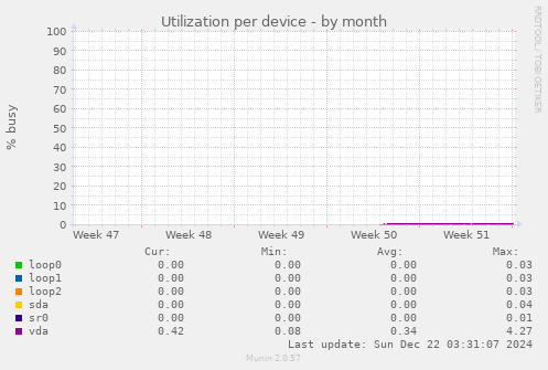 Utilization per device