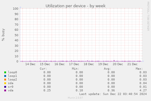 Utilization per device