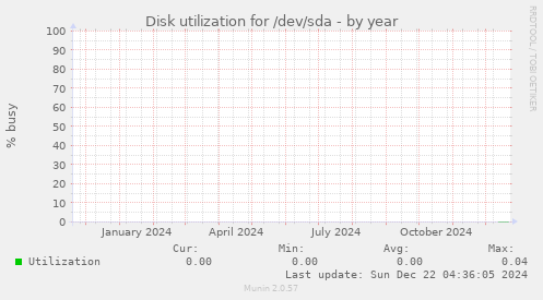 Disk utilization for /dev/sda