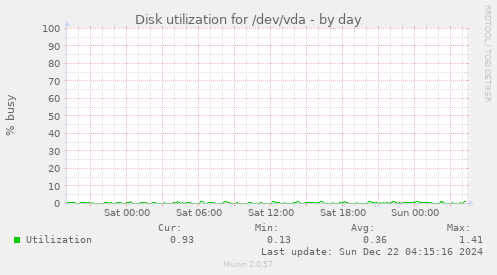 Disk utilization for /dev/vda