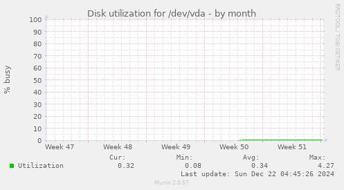 Disk utilization for /dev/vda