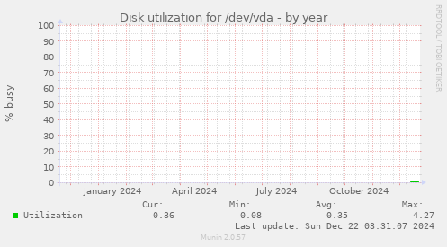 Disk utilization for /dev/vda