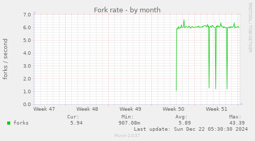 Fork rate