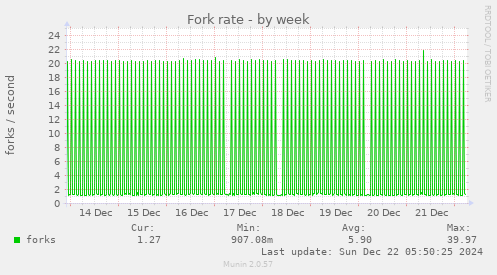 Fork rate