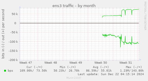 ens3 traffic